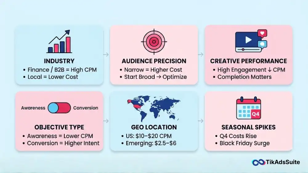 Factors That Directly Affect Your TikTok Ad Cost