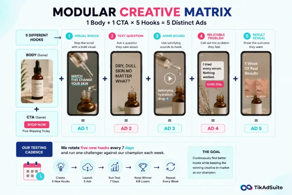 Modular creative matrix showing five TikTok hook test variations