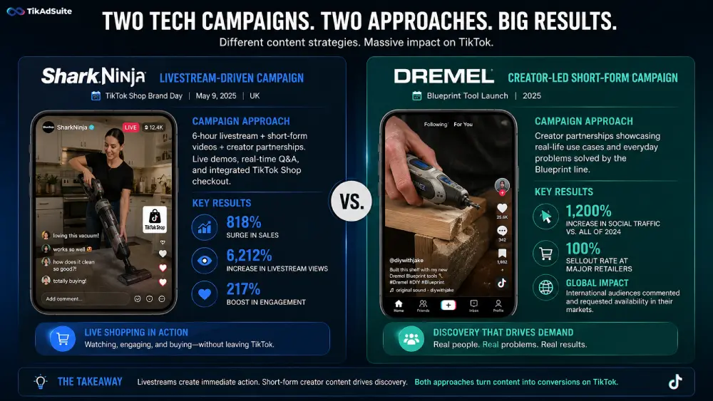 SharkNinja's livestream-driven campaign metrics vs. Dremel's creator-led short-form results