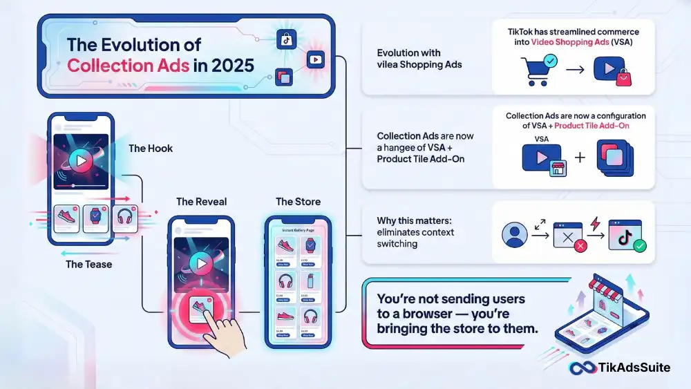 The Evolution of Collection Ads