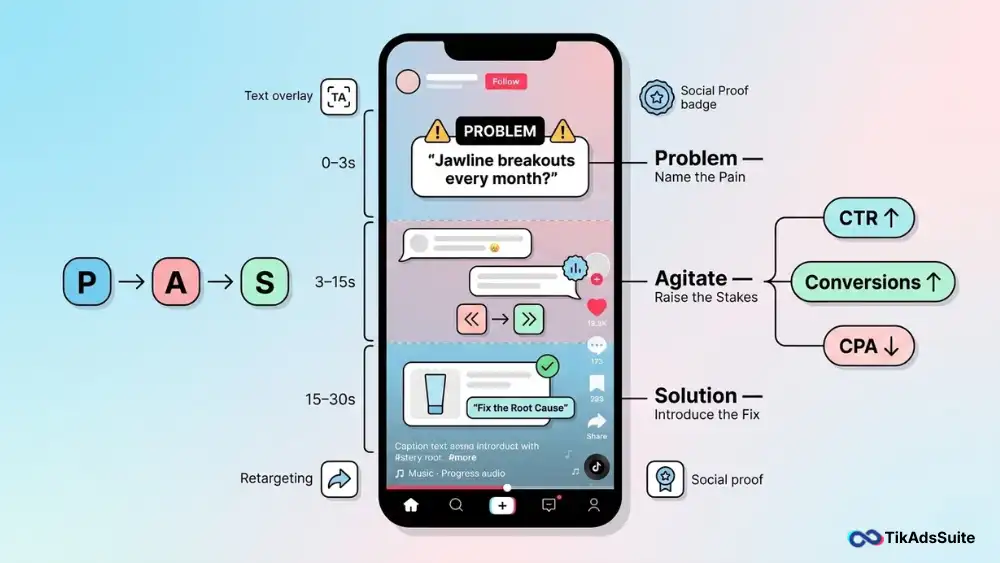 The PAS Formula for TikTok Ads