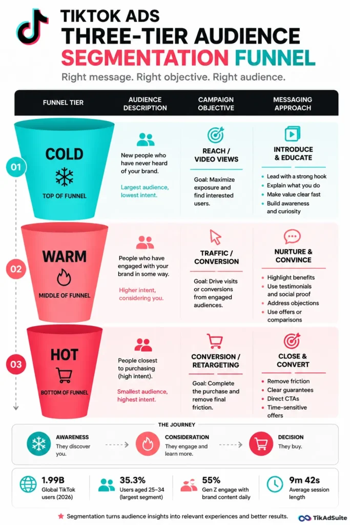 Three-tier audience segmentation funnel