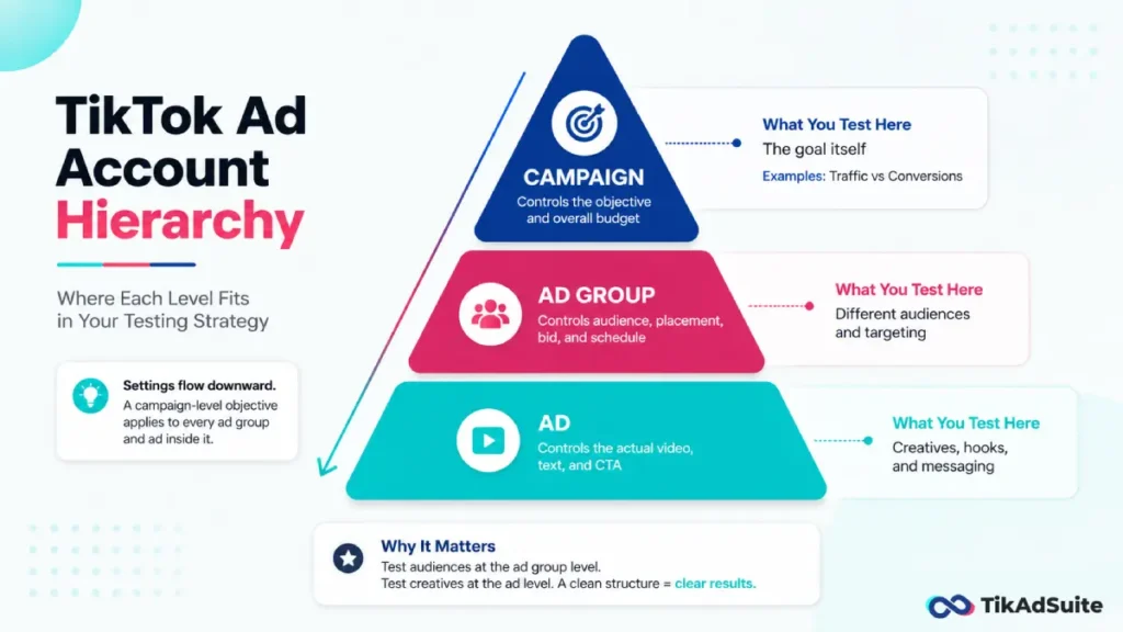 TikTok ad account hierarchy pyramid