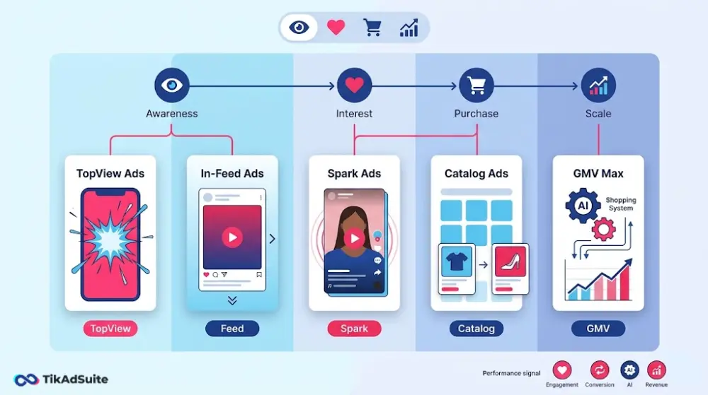 Comparison of TikTok ad formats mapped to different buyer journey stages