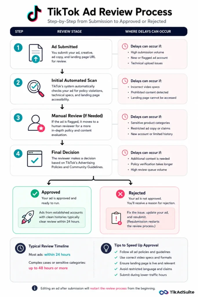 TikTok ad review process flow diagram