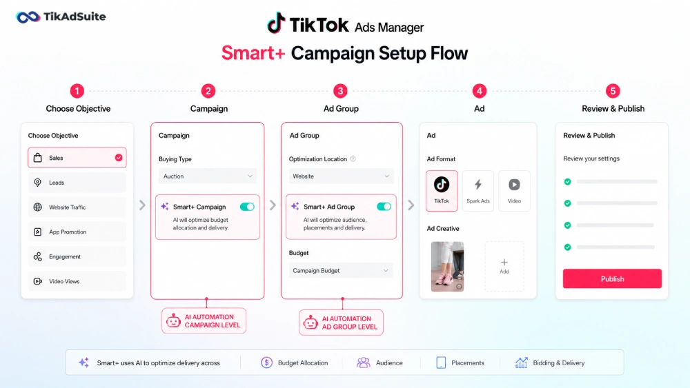 TikTok Ads Manager Smart+ campaign setup flow infographic with AI automation settings at campaign and ad group level