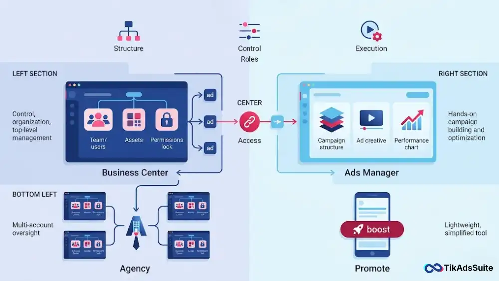 TikTok Business Center vs Ads Manager