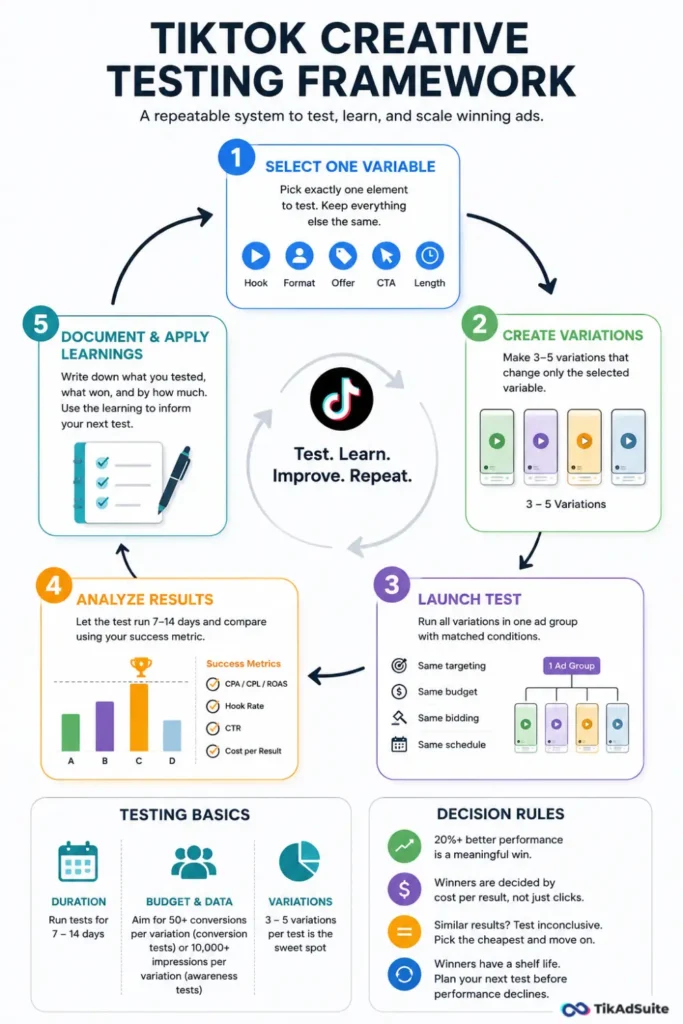 Testing TikTok creative framework infographic