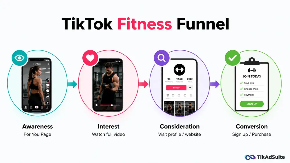 TikTok fitness funnel: Awareness