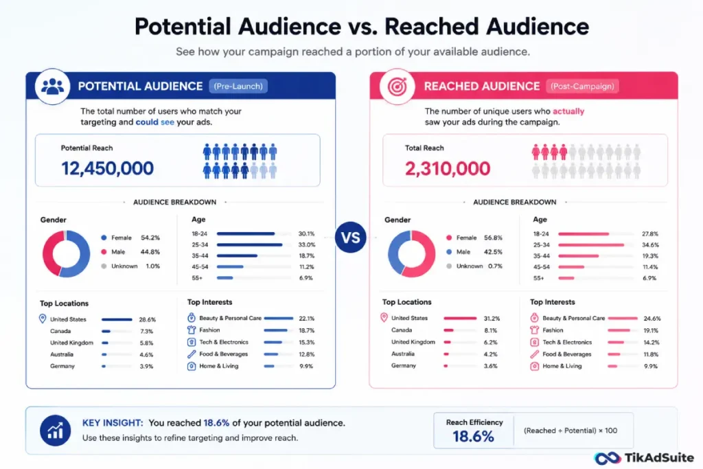 TikTok potential audience vs reached audience