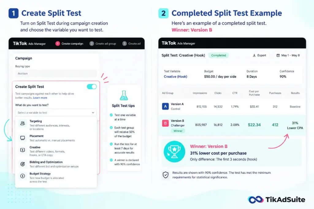 TikTok split test setup and results dashboard showing winning ad variation