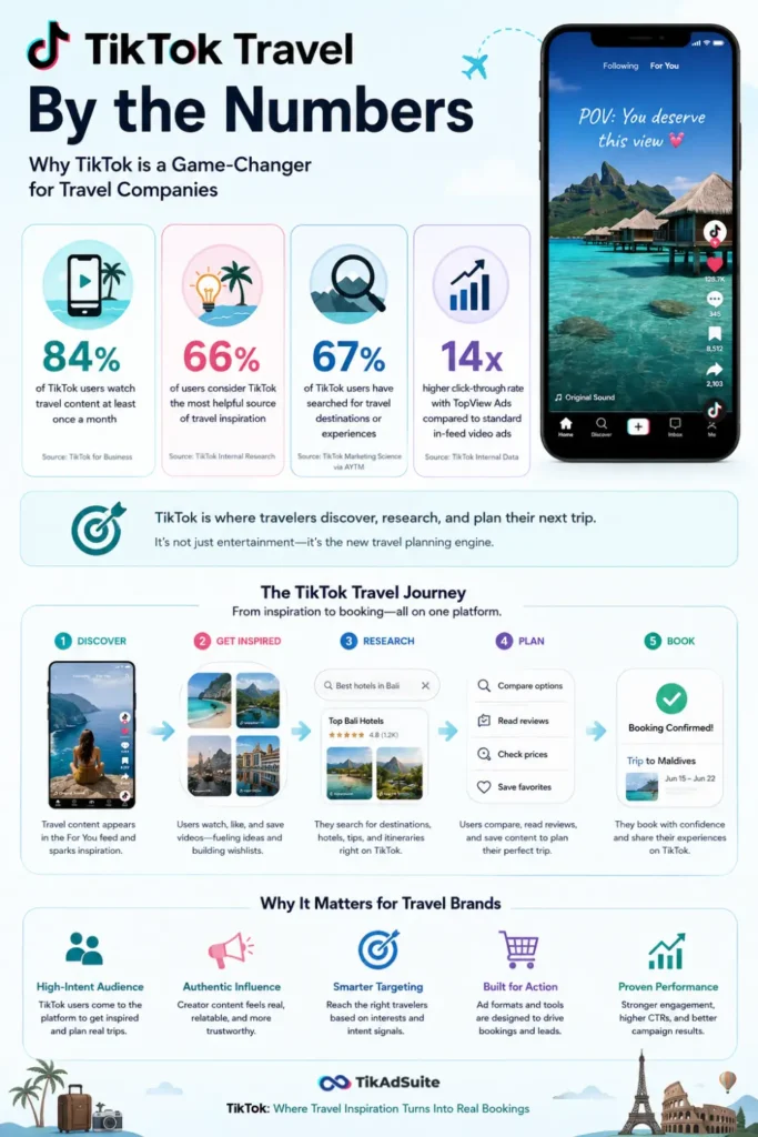 TikTok travel content engagement statistics