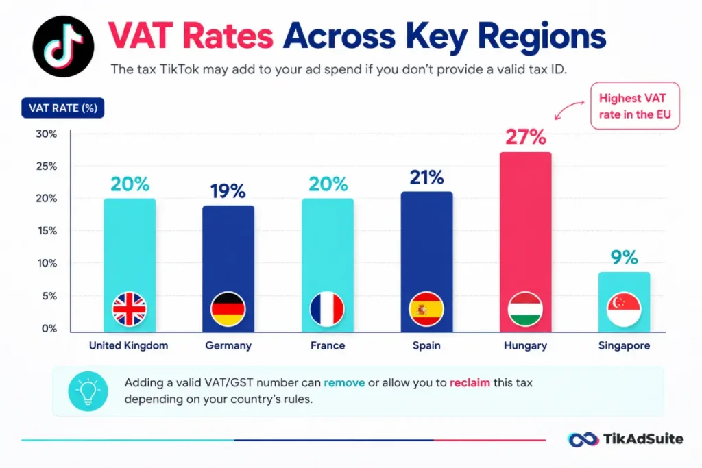VAT rates across the UK, Germany, France, Spain, and Hungary