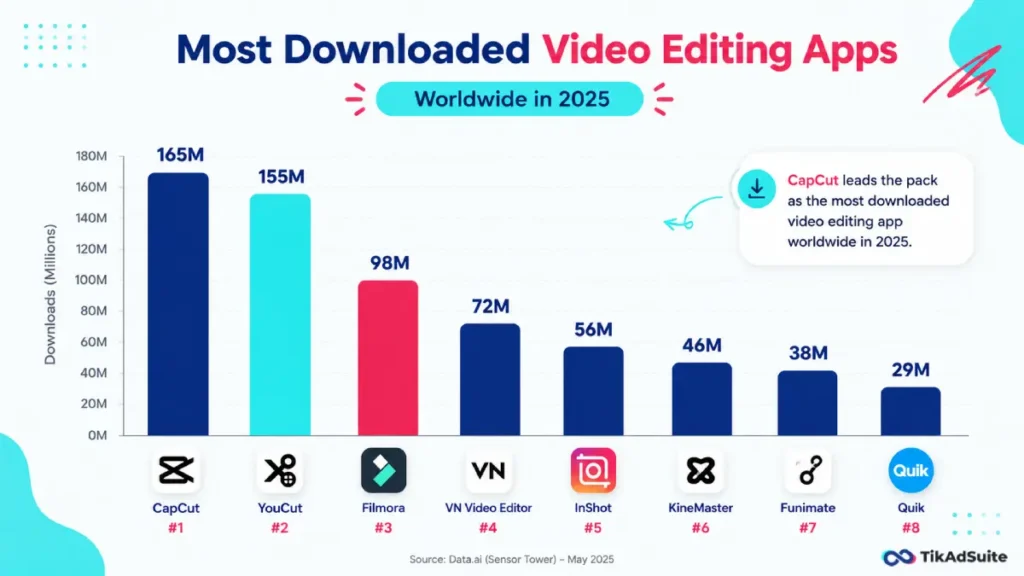 Bar chart showing CapCut ranked among the most downloaded