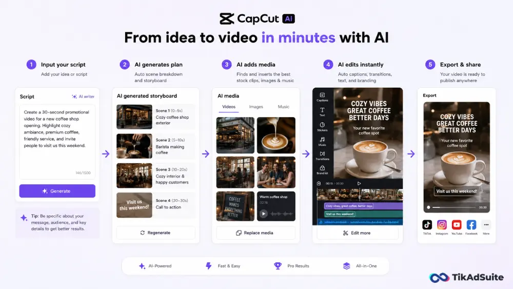 CapCut AI workflow showing script input to finished video output