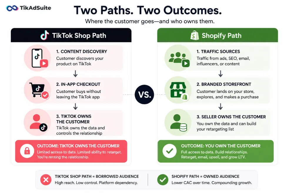 Different paths of TikTok Shop and Shopify