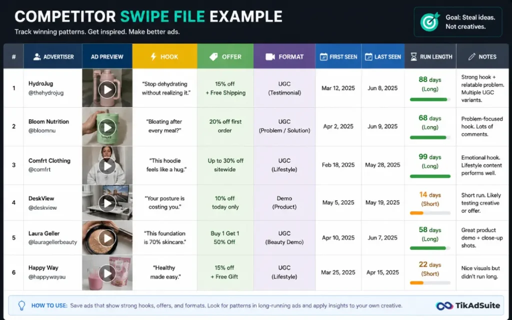 [IMAGE: GRAPHIC - Example competitor swipe file spreadsheet with columns for hook, offer, format, and run length]