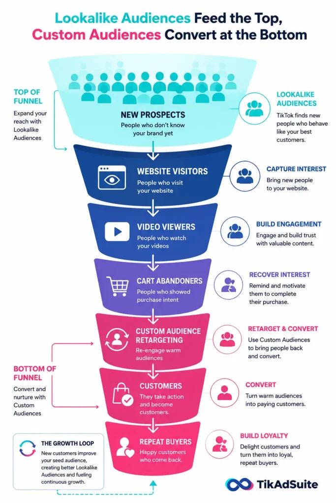 Lookalike Audiences funnel feeding the top and Custom Audiences converting at the bottom