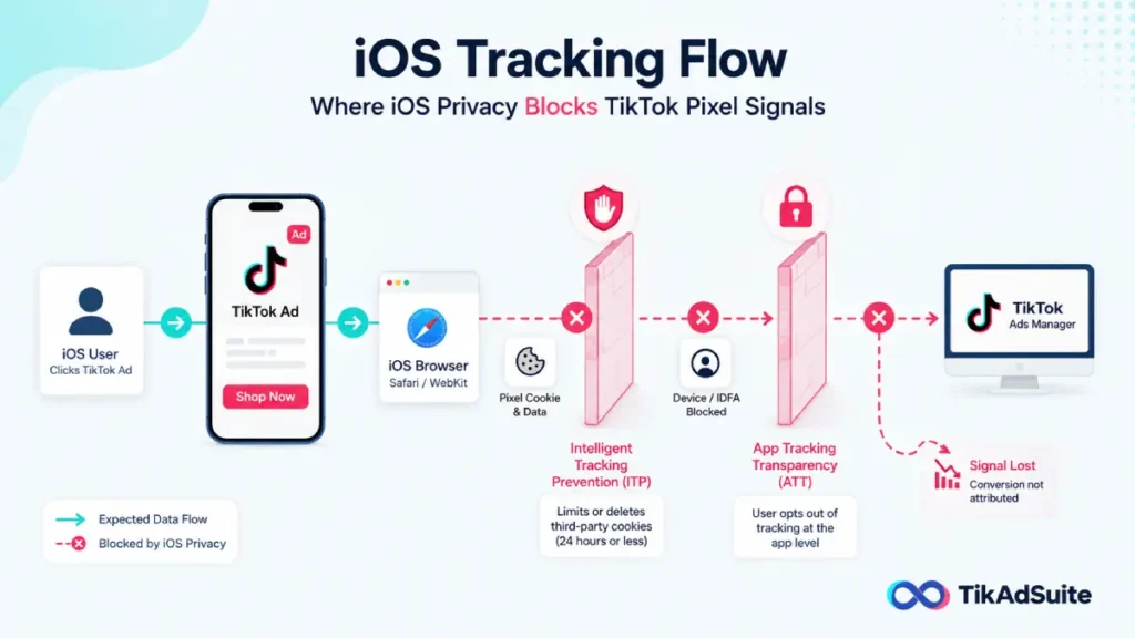 iOS tracking flow showing where ITP and ATT block pixel signals