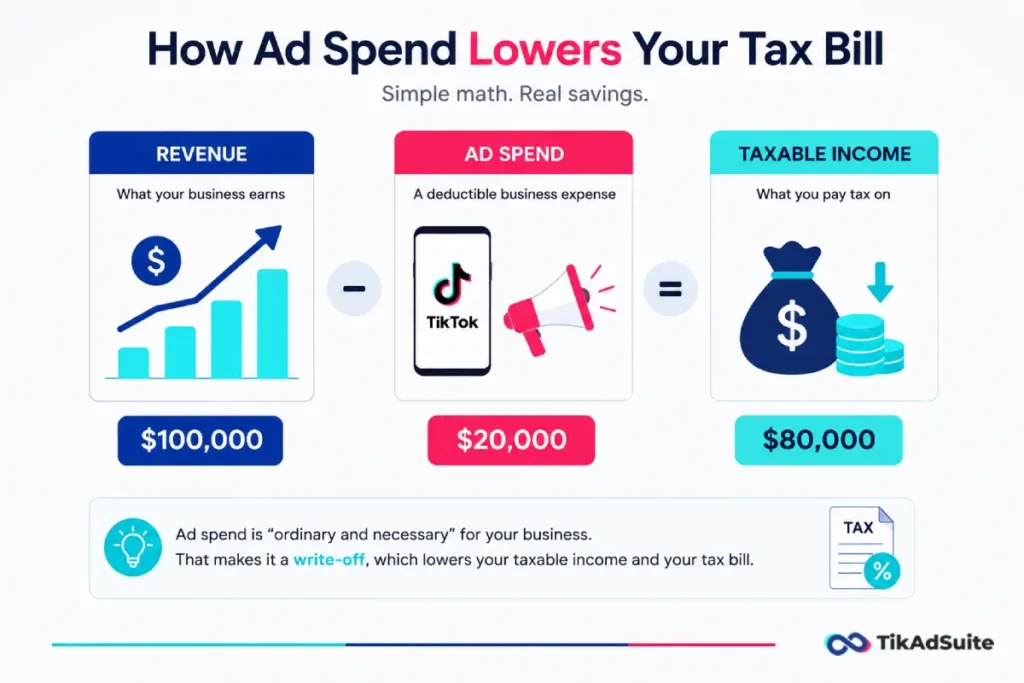 Revenue minus Ad Spend equals Taxable Income