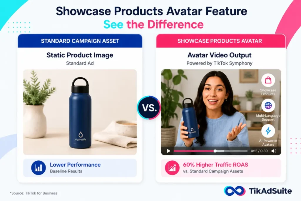 Standard static product image ad vs. Showcase Products avatar video output