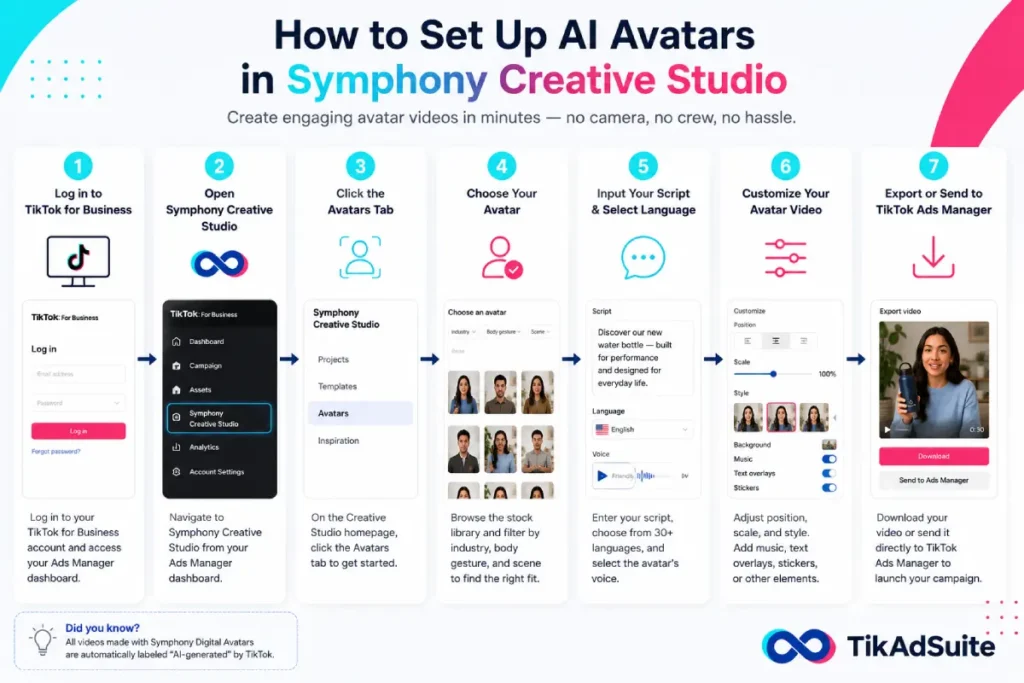 Step-by-step flow from logging into Symphony Creative Studio