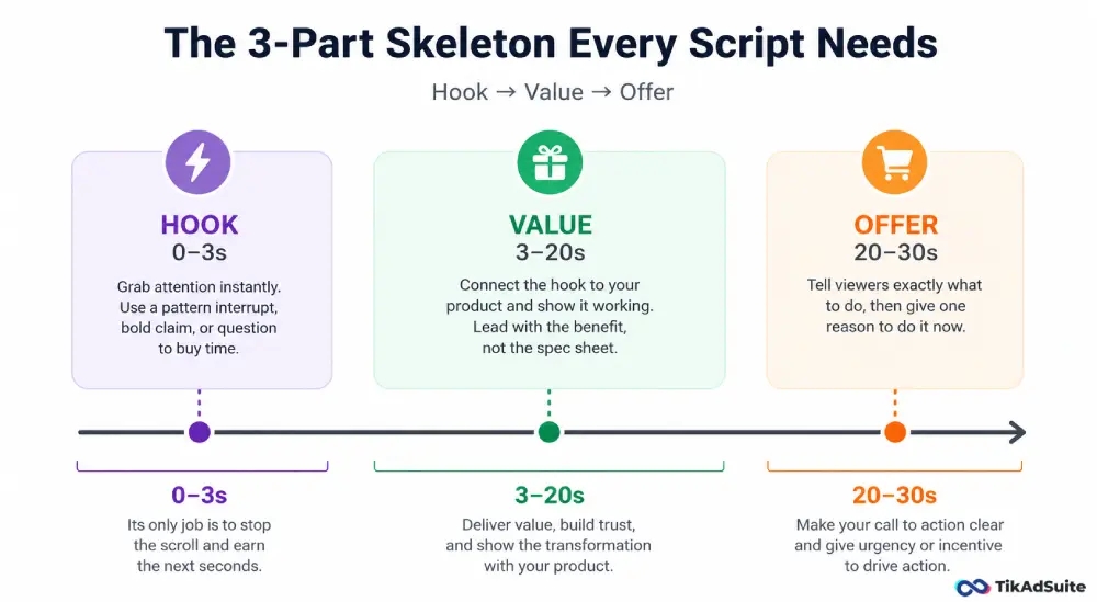 Three-block timeline showing Hook 0-3s, Value 3-20s, Offer 20-30s