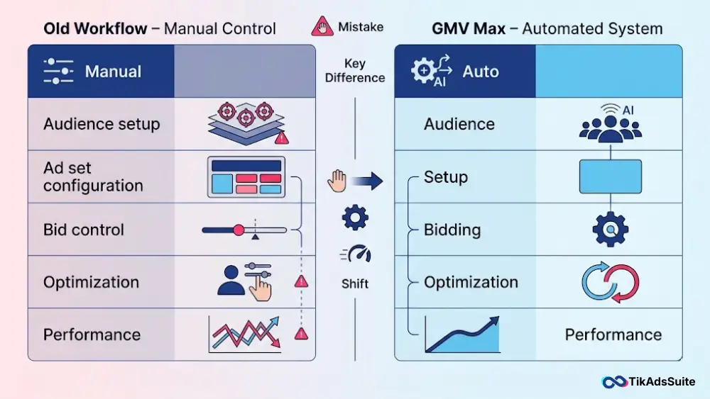 Video Shopping Ads vs GMV Max