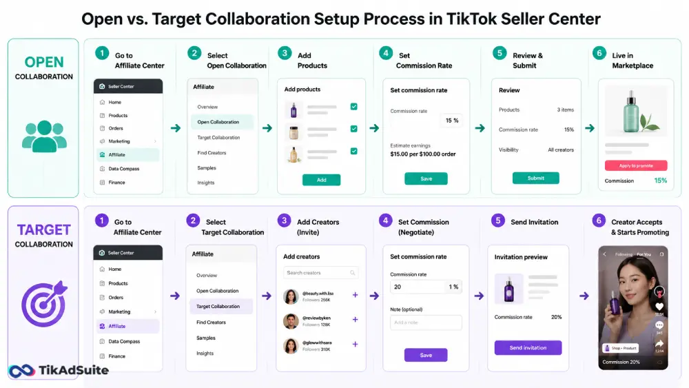 Visual comparison of Open vs. Target Collaboration setup process