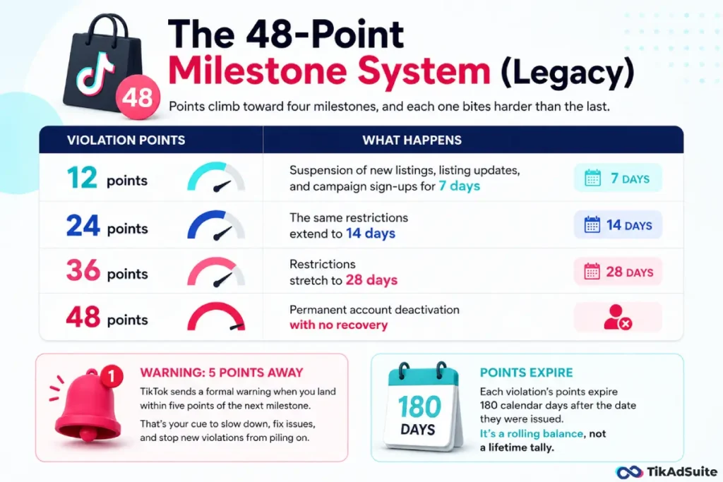 The 48-Point Milestone System