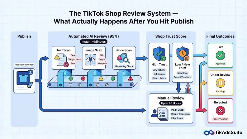 Why Are My TikTok Shop Products Frozen or Under Review