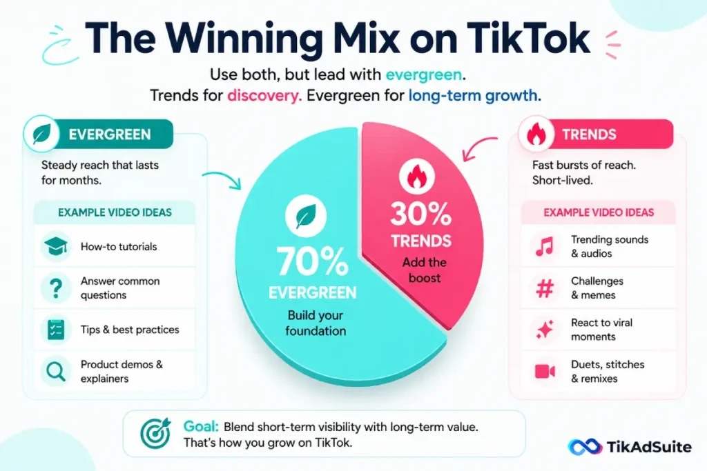 TikTok content strategy infographic showing 70% evergreen, 30% trends