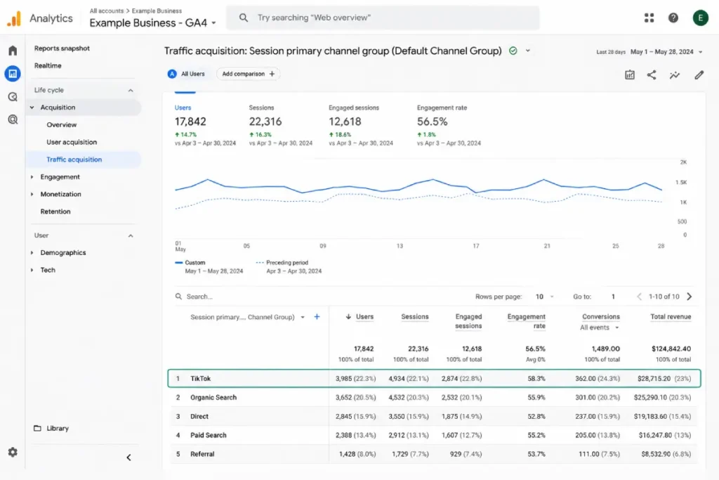 Google Analytics 4 Acquisition report