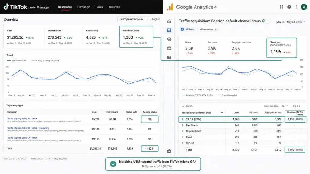TikTok Ads Manager dashboard next to a Google Analytics 4 report
